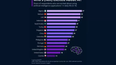 Indonesia Peringkat ke-4 Antusiasme Penggunaan AI