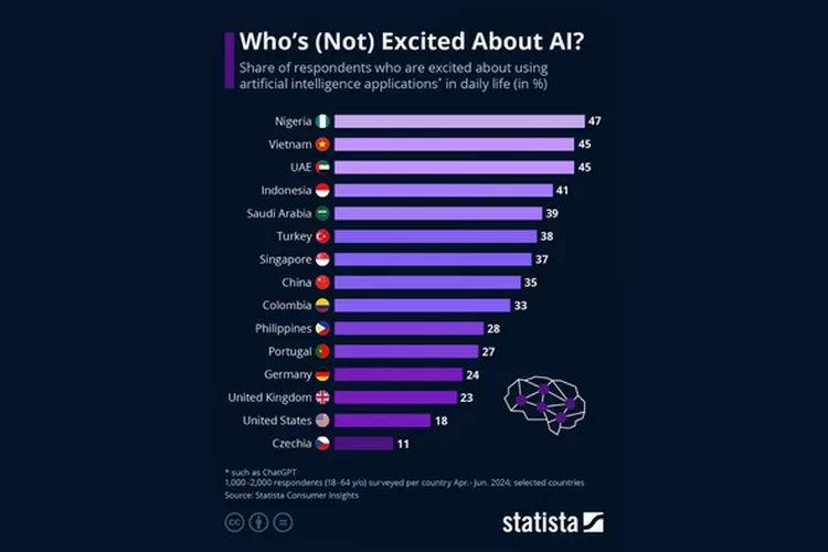 Indonesia Peringkat ke-4 Antusiasme Penggunaan AI