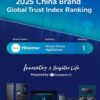 Hisense Pertahankan Posisi Teratas 2025 Ipsos Global Smart Home Appliance Trust, Peringkat ke-7 Dunia dan Terdepan dalam Globalisasi Merek