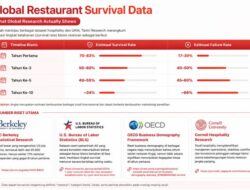 Riset F&B: 83% Bisnis Kuliner Lolos Tahun Ke-1 Tapi Beguguran karena 5 Faktor Ini